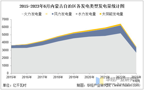 2015-2023年6月内蒙古自治区各发电类型发电量统计图