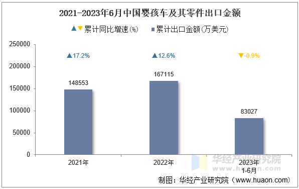 2021-2023年6月中国婴孩车及其零件出口金额