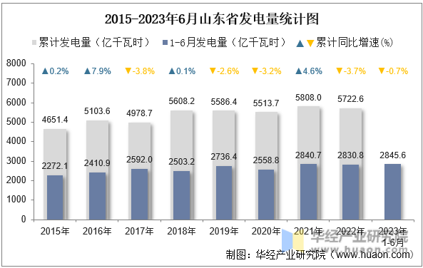 2015-2023年6月山东省发电量统计图