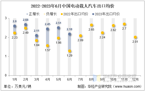 2022-2023年6月中国电动载人汽车出口均价