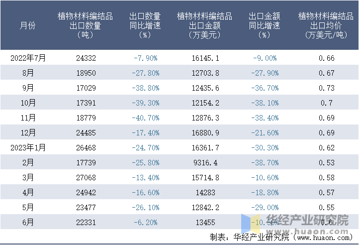 2022-2023年6月中国植物材料编结品出口情况统计表