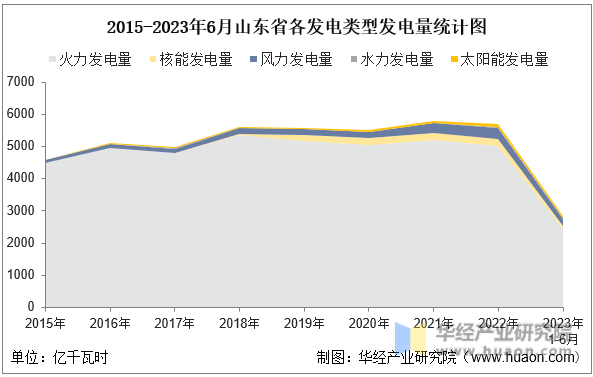2015-2023年6月山东省各发电类型发电量统计图