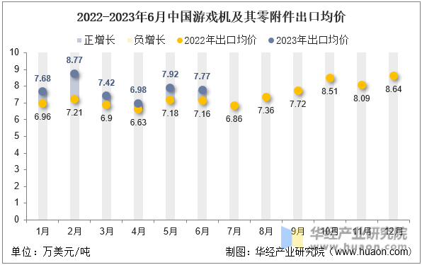 2022-2023年6月中国游戏机及其零附件出口均价
