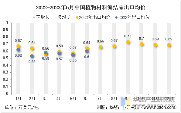 2022-2023年6月中国植物材料编结品出口均价