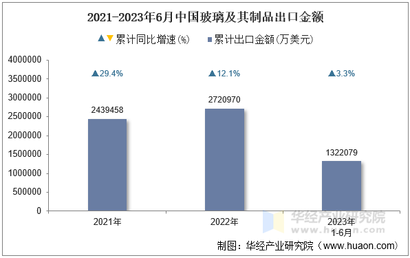 2022-2023年6月中国玻璃及其制品月度出口金额