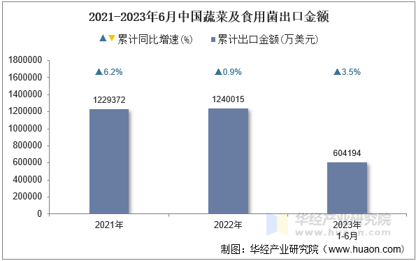 2021-2023年6月中国蔬菜及食用菌出口金额