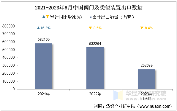 2021-2023年6月中国阀门及类似装置出口数量