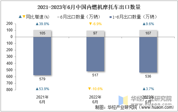 2021-2023年6月中国内燃机摩托车出口数量