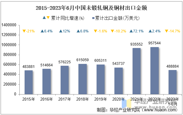 2015-2023年6月中国未锻轧铜及铜材出口金额
