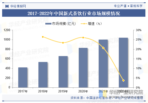 2017-2022年中国新式茶饮行业市场规模情况