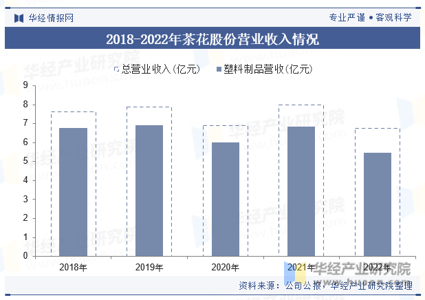 2018-2022年茶花股份营业收入情况