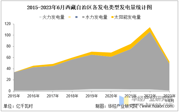 2015-2023年6月西藏自治区各发电类型发电量统计图