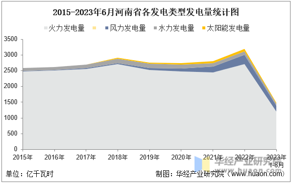 2015-2023年6月河南省各发电类型发电量统计图