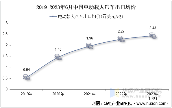 2019-2023年6月中国电动载人汽车出口均价