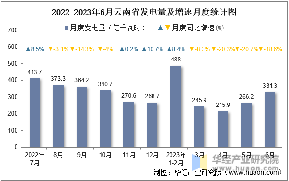 2022-2023年6月云南省发电量及增速月度统计图