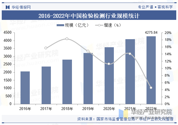 2016-2022年中国检验检测行业规模统计