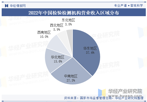 2022年中国检验检测机构营业收入区域分布