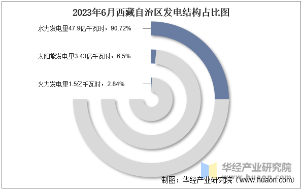 2023年6月西藏自治区发电结构占比图