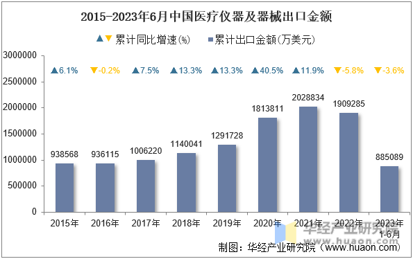 2015-2023年6月中国医疗仪器及器械出口金额
