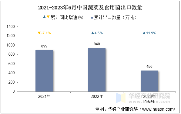 2021-2023年6月中国蔬菜及食用菌出口数量