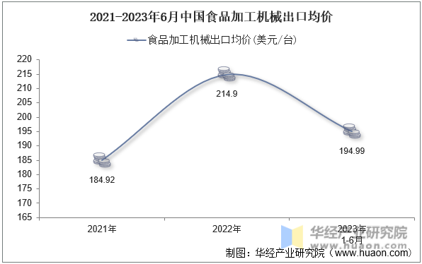 2021-2023年6月中国食品加工机械出口均价