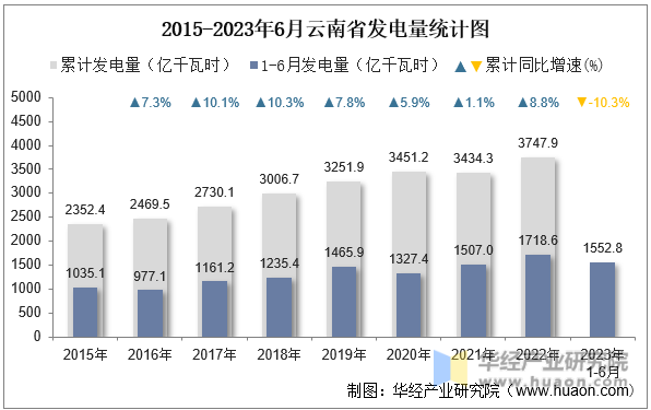 2015-2023年6月云南省发电量统计图