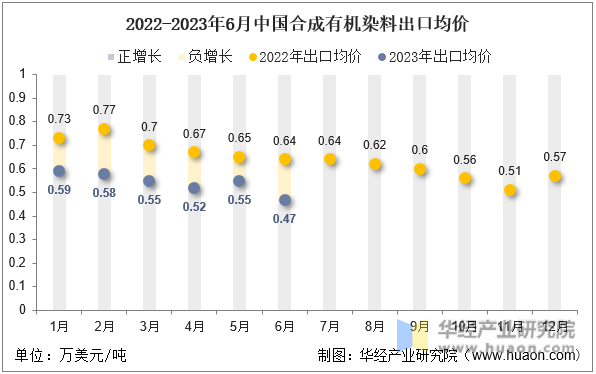 2022-2023年6月中国合成有机染料出口均价