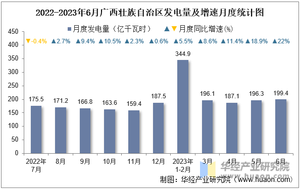 2022-2023年6月广西壮族自治区发电量及增速月度统计图