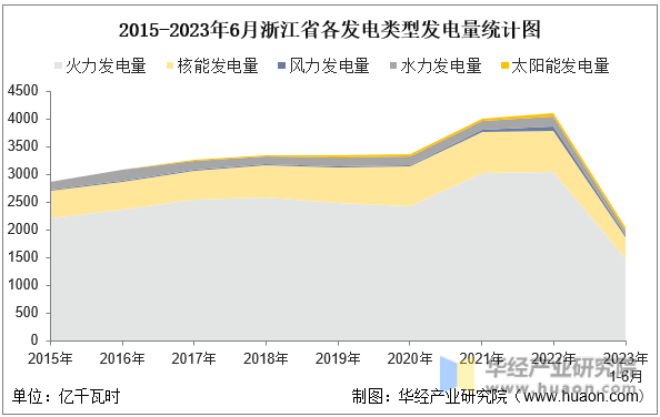2015-2023年6月浙江省各发电类型发电量统计图