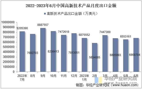 2022-2023年6月中国高新技术产品月度出口金额