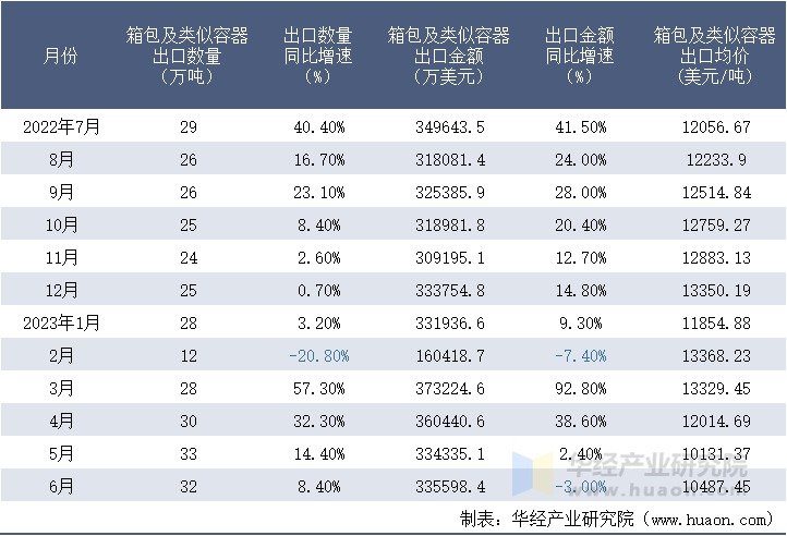 2022-2023年6月中国箱包及类似容器出口情况统计表