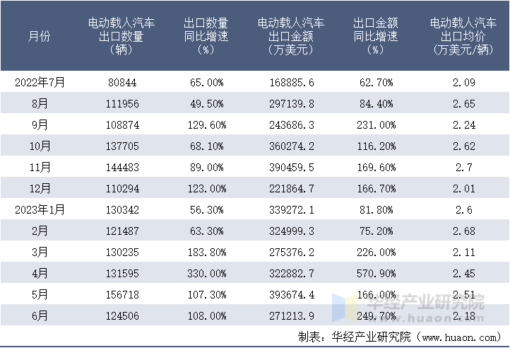 2022-2023年6月中国电动载人汽车出口情况统计表