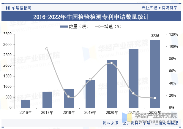 2016-2022年中国检验检测专利申请数量统计