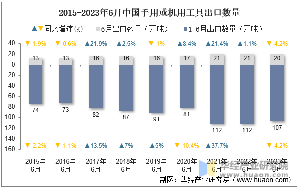 2015-2023年6月中国手用或机用工具出口数量
