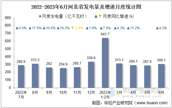 2022-2023年6月河北省发电量及增速月度统计图