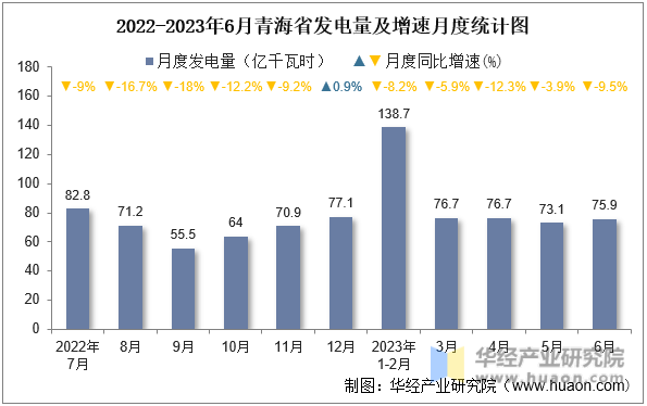 2022-2023年6月青海省发电量及增速月度统计图