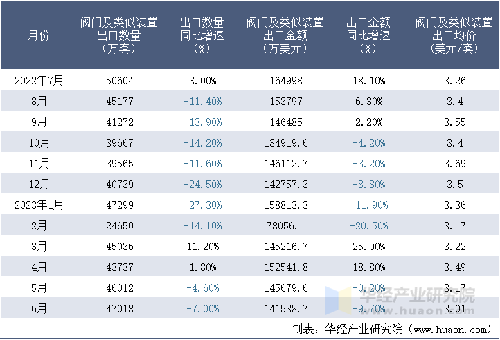 2022-2023年6月中国阀门及类似装置出口情况统计表