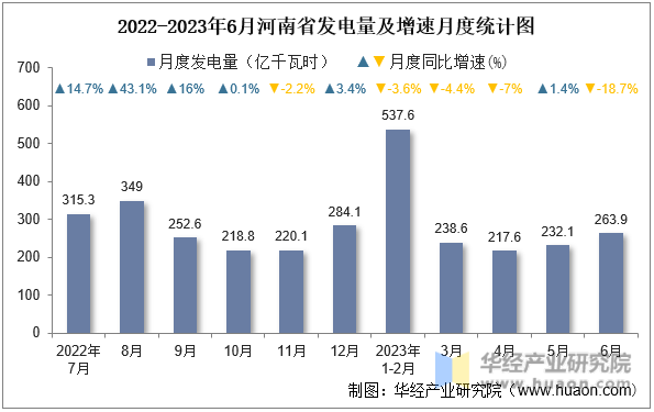 2022-2023年6月河南省发电量及增速月度统计图