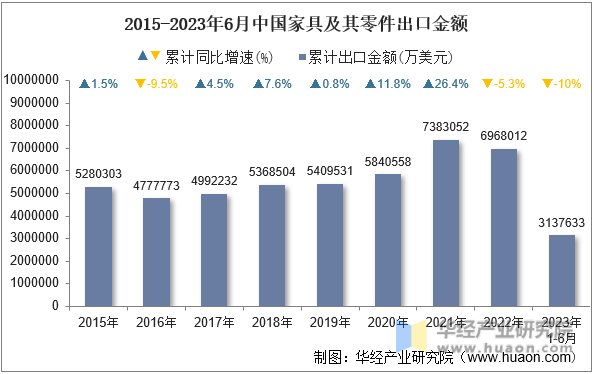 2015-2023年6月中国家具及其零件出口金额