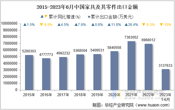 2015-2023年6月中国家具及其零件出口金额