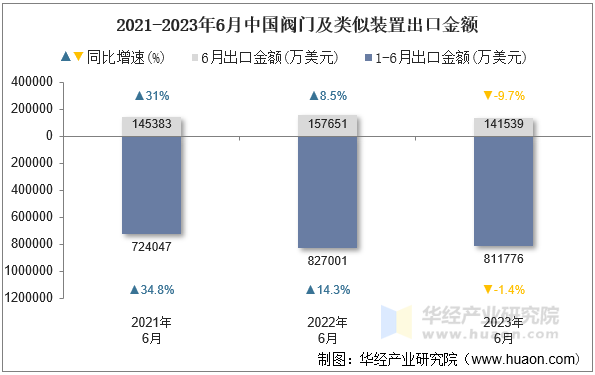 2021-2023年6月中国阀门及类似装置出口金额