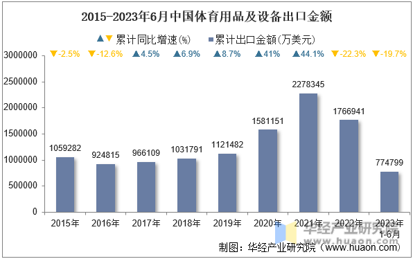 2015-2023年6月中国体育用品及设备出口金额