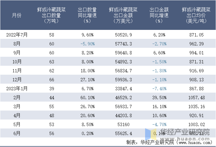 2022-2023年6月中国鲜或冷藏蔬菜出口情况统计表