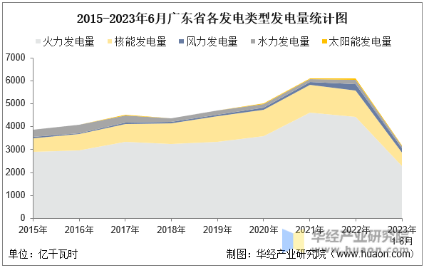 2015-2023年6月广东省各发电类型发电量统计图