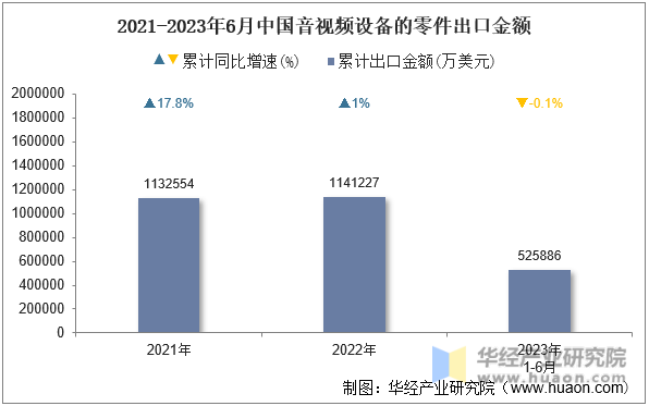 2021-2023年6月中国音视频设备的零件出口金额