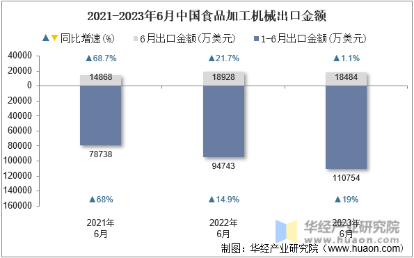 2021-2023年6月中国食品加工机械出口金额
