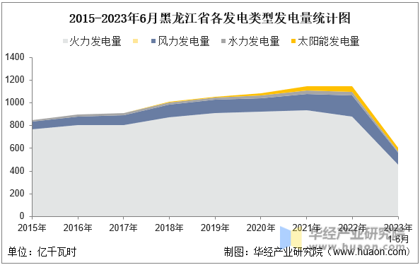 2015-2023年6月黑龙江省各发电类型发电量统计图