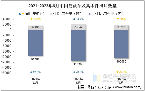 2021-2023年6月中国婴孩车及其零件出口数量