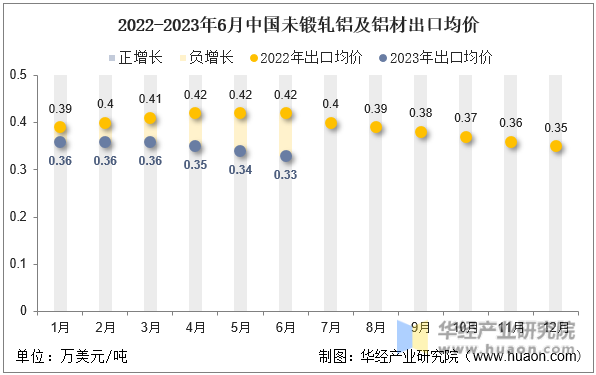 2022-2023年6月中国未锻轧铝及铝材出口均价