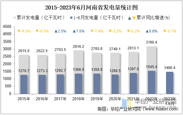 2015-2023年6月河南省发电量统计图